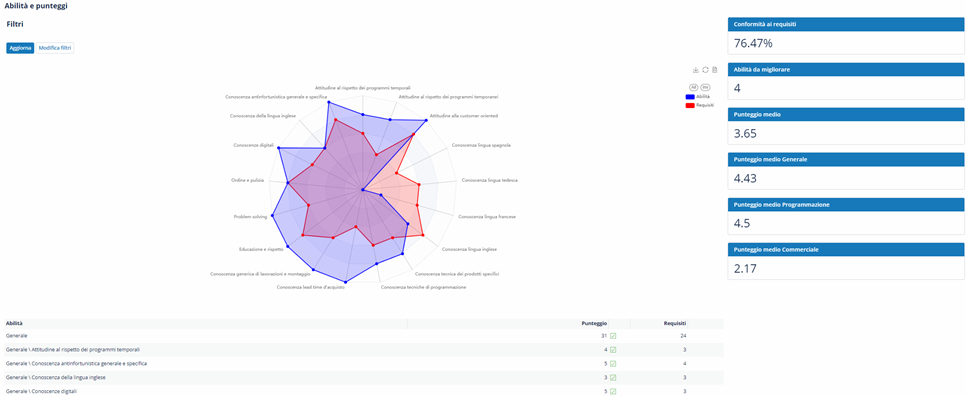 Grafico skillscard